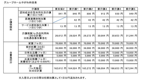 グループホームやがわ料金表